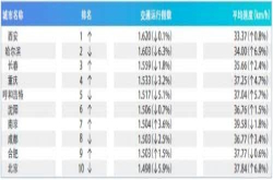 滴滴Q1交通出行报告 北上广深拥堵排名下降