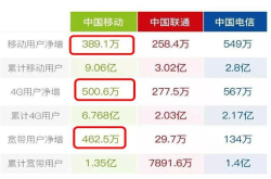 中国移动的手机失去竞争力了？中国移动的手机用户有外流？