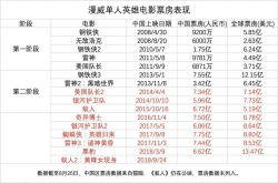 漫威电影在中国旱涝保收 中国成为《蚁人2》的救命稻草