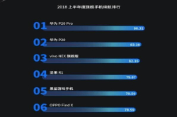 哪款手机最持久？OPPO倒数第一 vivo第三 第一当之无愧