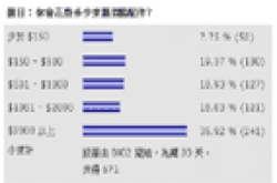 “你会花费多少来购买数码相机配件?”投票结果及分析