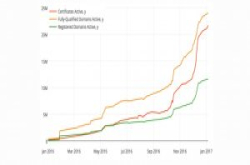 加密专家指Let's Encrypt发了近1.5万张凭证予PayPal网钓网站