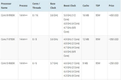 开盖确认：Intel9代i5/i7/i9都将使用钎焊散热
