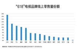 618小米电视线上零售量第一份额接近1/5