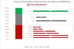 Counterpoint公布全球高端智能手机市场数据报告