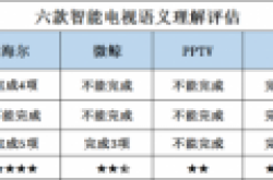 六款智能电视语音理解力评测 到底是人工智能还是人工智障呢