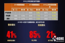 突飞猛进苏宁空调上半年整体增长41％