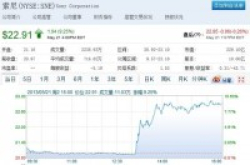 Sony股价大涨9%：或受新Xbox和分拆传闻影响