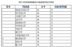 芯片人才紧缺致今年微电子专业火爆 哪所大学适合你？