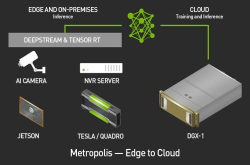 GTC2017：锁定智慧城市与安全，NVIDIA发表Metropolis影像分析平台
