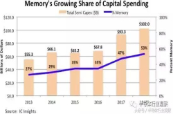 ICInsights：半导体资本年支出将首次超过千亿美元 存储占比53%