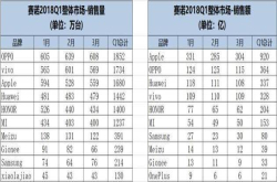 2018年第一季手机销量排行出炉：第十名出人意料