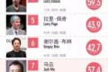福布斯2017全球富豪榜科技界TOP100 马云马化腾进入前十