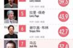 福布斯2017全球富豪榜科技界TOP100 马云马化腾进入前十