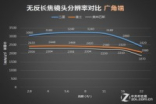 小系统也能很专业无反旗舰长焦镜头横评(4)