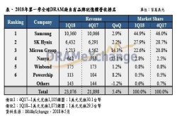 2018Q1全球各类DRAM产品营收再创新高