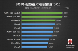 6月iOS设备性能榜：iPhoneX未进入前三