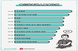 互联网行业单身率为44％超三成高薪人群结婚迫切？