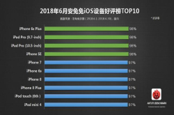 iOS设备好评榜苹果iPhoneX未上榜 安兔兔调皮艾特库克