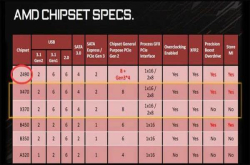英特尔松了一口气：AMD决定取消Z490芯片组