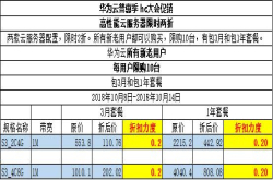云服务器折扣哪家强？华为云一字之差得头筹