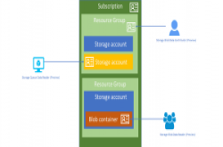 微软整合Azure AD与储存服务，强化RBAC存取机制