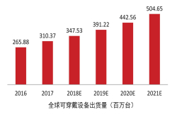 可穿戴设备和感测器技术如何互为对方解决市场制约瓶颈？