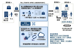 APRE与NEC共同开发了基于AI的全新真伪鉴定服务
