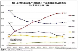 中日美三国制造业数据对比分析 这个结果让人不得不深思