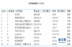 世界500强发榜了 中国企业亮眼“偏科”严重！