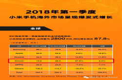 小米手机销量全球爆炸性增长 小目标1亿台销量：小米8将功不可没
