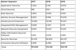 Gartner：2019年全球信息安全支出将超过124亿美元