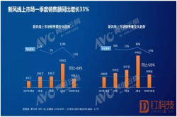 新风市场尚无竞争壁垒线上top5品牌集中度持续下降