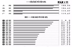 一线城市排名：北上广深变上北深广