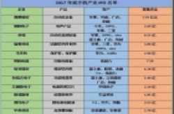 2018年：手机产业链企业上市高峰期 二三线品牌喜..