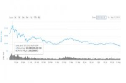 今年以来全球加密货币市值已蒸发75%