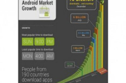 AndroidMarket冷知识AndroidApp下载地区排行榜