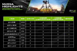秀PUBG新奇玩法NVIDIAHighlights创意视频大赛成绩公布
