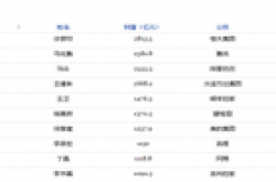 雷军有望成新首富；夫妻卖假酒幻想上市超越马云丨功夫..