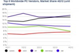 IDC：2012年全球PC出货下降​​3%惠普位列第一