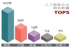 一文看懂人工智能产业链 未来10年2000亿美元市场
