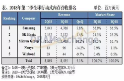 集邦咨询：Q2全球行动式内存产值再创新高下半年成长力道趋缓