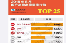 国产手机新格局：华为无人撼动 小米已把OPPO、vivo远远甩在身后