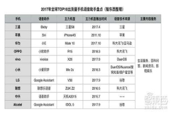 全球Top10手机厂商都装语音助手 争夺AI硬件第一入口