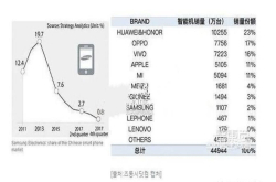 三星手机在中国越混越差韩媒：这是中国人的忠告