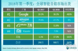 亚马逊3000万智能音箱帝国背后核武器：压倒谷歌靠这三柄利剑
