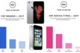 完败单反相机AppleiPhone为最受欢迎拍照设备