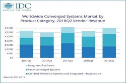 IDC：2018年Q2全球融合系统市场收入35亿美元