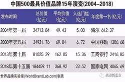 2018年《中国500最具价值品牌》机械行业共有27个品牌入选