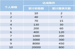 网易云音乐中提升听歌等级的具体操作方法